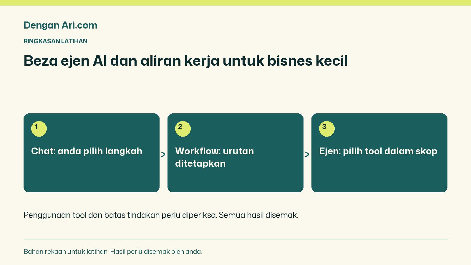 Chat: anda pilih langkah → Workflow: urutan ditetapkan → Ejen: pilih tool dalam skop
