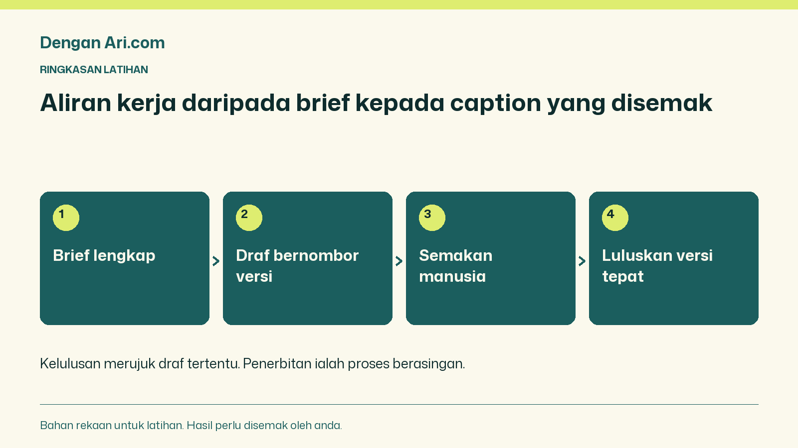 Brief lengkap → Draf bernombor versi → Semakan manusia → Luluskan versi tepat